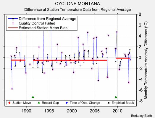 CYCLONE MONTANA difference from regional expectation