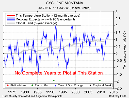 CYCLONE MONTANA comparison to regional expectation