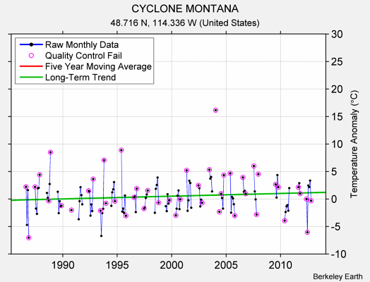 CYCLONE MONTANA Raw Mean Temperature