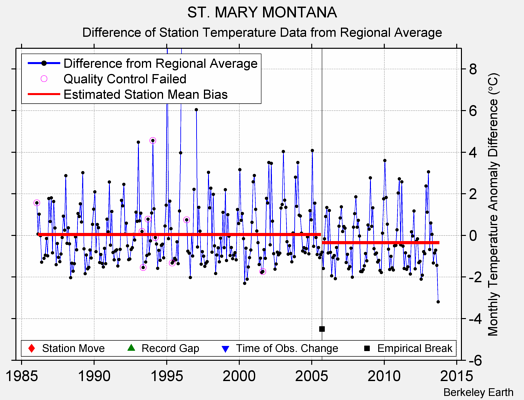 ST. MARY MONTANA difference from regional expectation