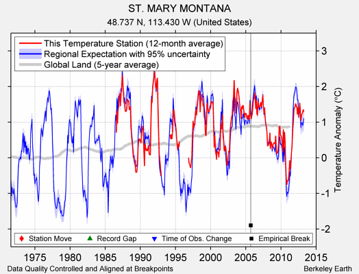 ST. MARY MONTANA comparison to regional expectation