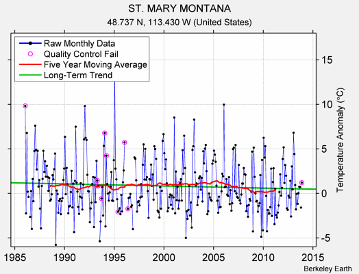 ST. MARY MONTANA Raw Mean Temperature