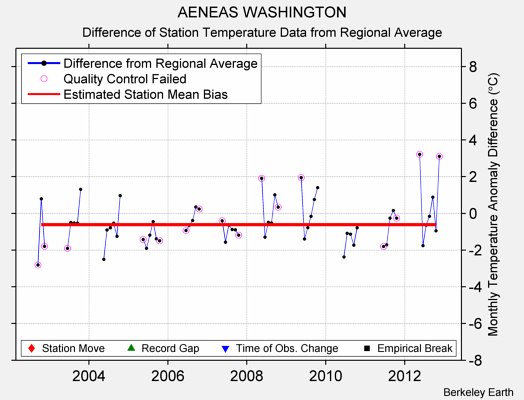 AENEAS WASHINGTON difference from regional expectation