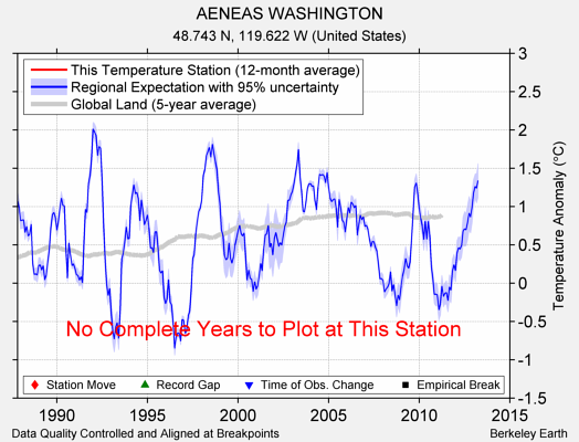 AENEAS WASHINGTON comparison to regional expectation