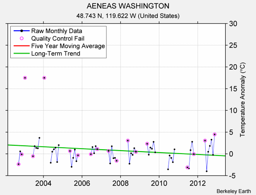 AENEAS WASHINGTON Raw Mean Temperature