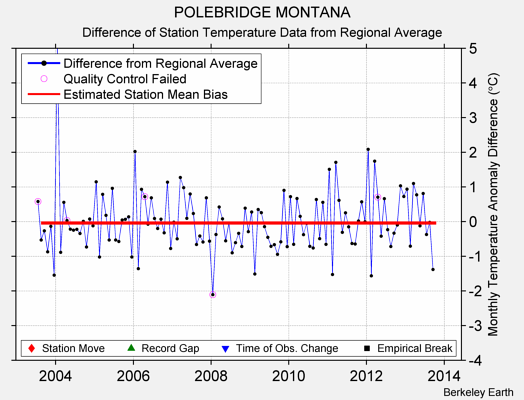 POLEBRIDGE MONTANA difference from regional expectation