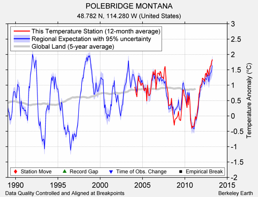 POLEBRIDGE MONTANA comparison to regional expectation