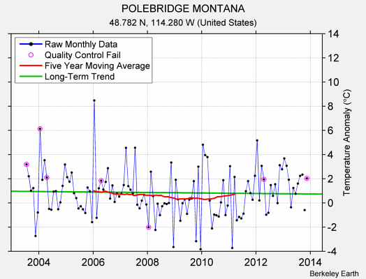 POLEBRIDGE MONTANA Raw Mean Temperature