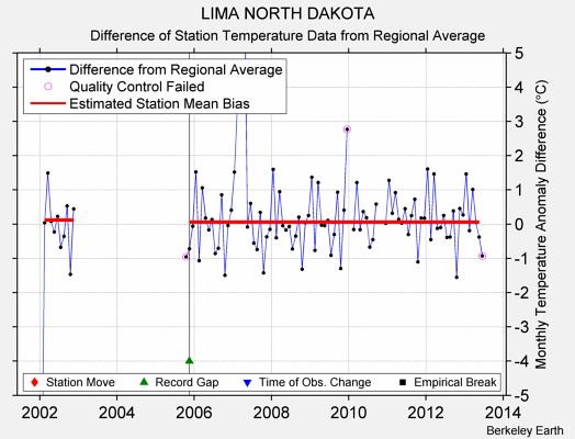 LIMA NORTH DAKOTA difference from regional expectation