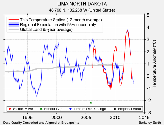 LIMA NORTH DAKOTA comparison to regional expectation