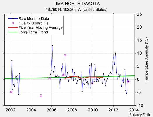 LIMA NORTH DAKOTA Raw Mean Temperature