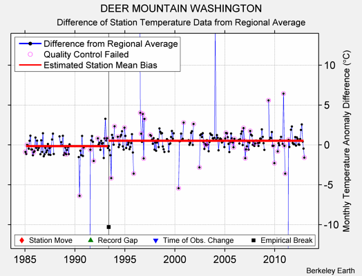 DEER MOUNTAIN WASHINGTON difference from regional expectation