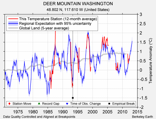 DEER MOUNTAIN WASHINGTON comparison to regional expectation