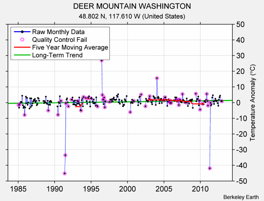 DEER MOUNTAIN WASHINGTON Raw Mean Temperature