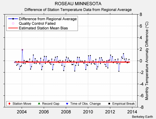 ROSEAU MINNESOTA difference from regional expectation