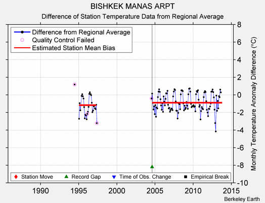 BISHKEK MANAS ARPT difference from regional expectation