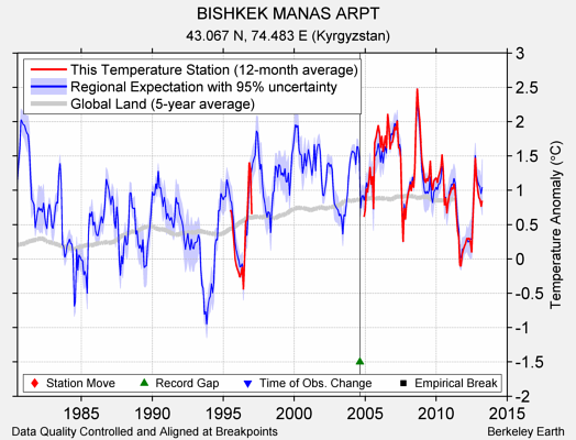 BISHKEK MANAS ARPT comparison to regional expectation