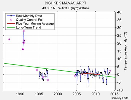 BISHKEK MANAS ARPT Raw Mean Temperature