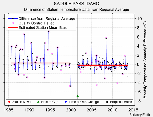 SADDLE PASS IDAHO difference from regional expectation