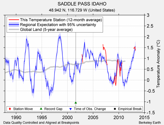 SADDLE PASS IDAHO comparison to regional expectation