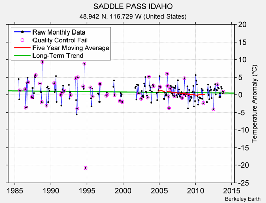 SADDLE PASS IDAHO Raw Mean Temperature