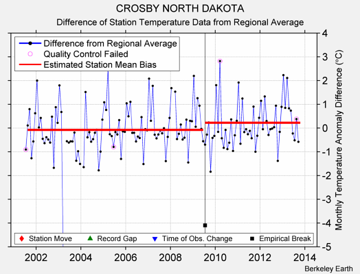 CROSBY NORTH DAKOTA difference from regional expectation