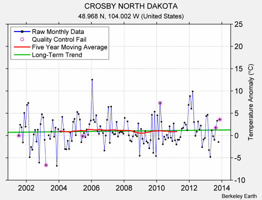 CROSBY NORTH DAKOTA Raw Mean Temperature