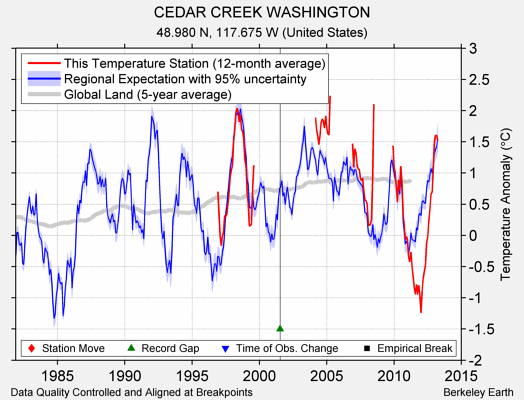 CEDAR CREEK WASHINGTON comparison to regional expectation