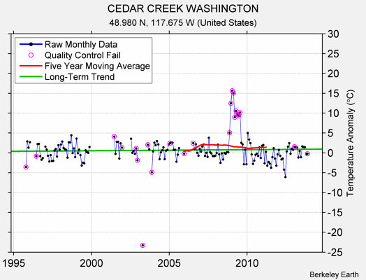 CEDAR CREEK WASHINGTON Raw Mean Temperature