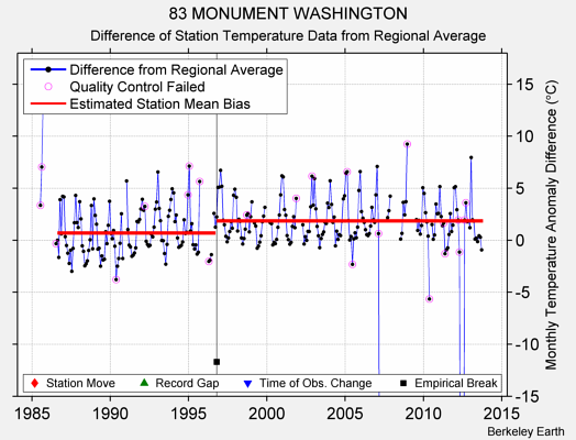 83 MONUMENT WASHINGTON difference from regional expectation