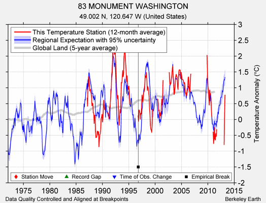 83 MONUMENT WASHINGTON comparison to regional expectation