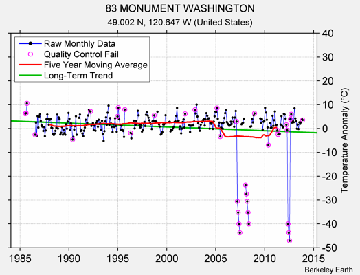 83 MONUMENT WASHINGTON Raw Mean Temperature