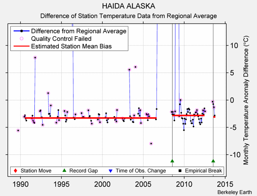 HAIDA ALASKA difference from regional expectation