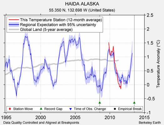 HAIDA ALASKA comparison to regional expectation