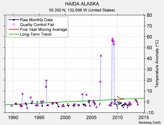 HAIDA ALASKA Raw Mean Temperature