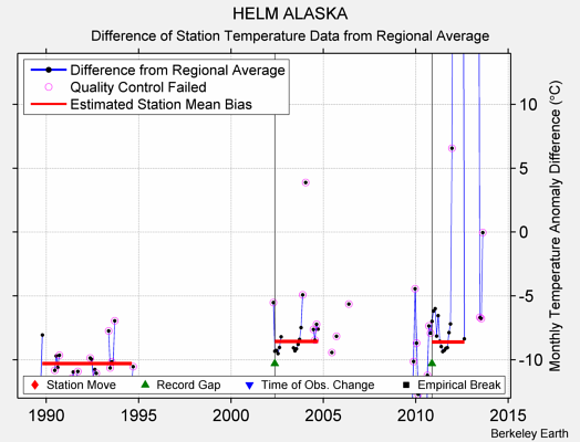 HELM ALASKA difference from regional expectation