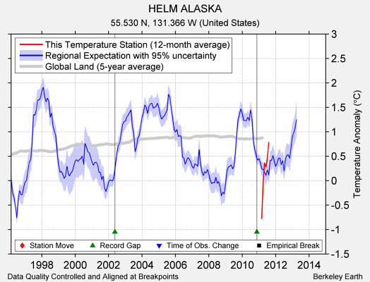 HELM ALASKA comparison to regional expectation