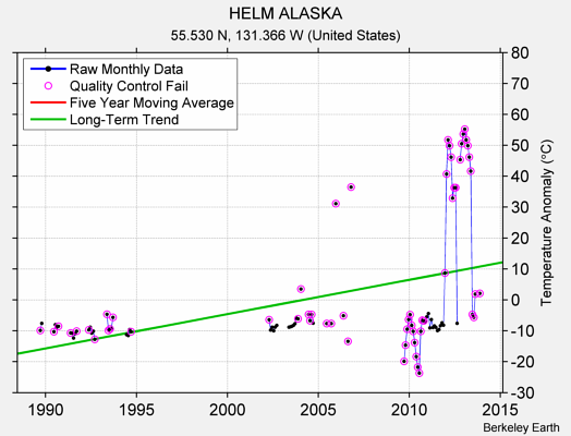 HELM ALASKA Raw Mean Temperature