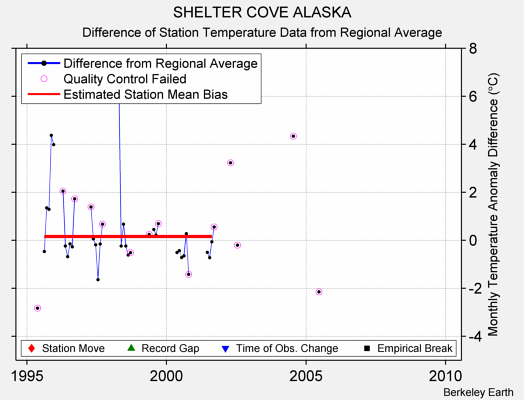 SHELTER COVE ALASKA difference from regional expectation