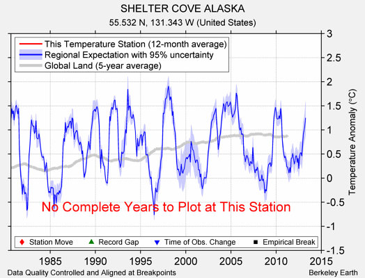 SHELTER COVE ALASKA comparison to regional expectation