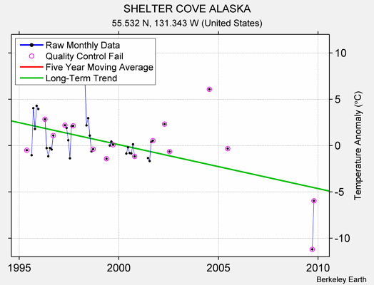 SHELTER COVE ALASKA Raw Mean Temperature