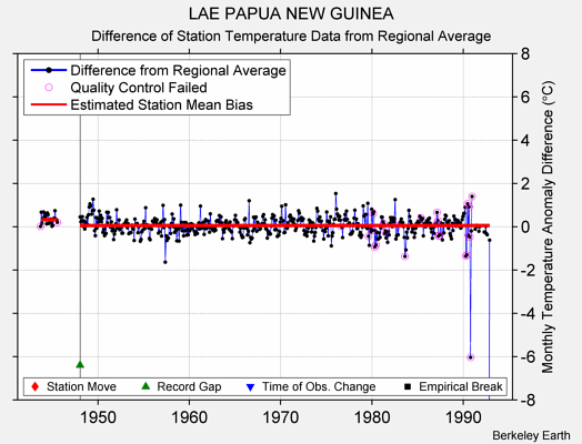 LAE PAPUA NEW GUINEA difference from regional expectation