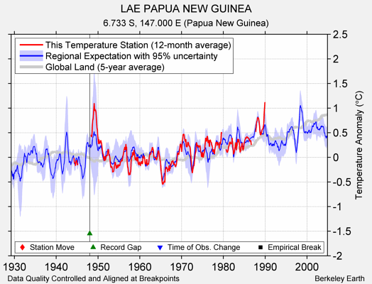 LAE PAPUA NEW GUINEA comparison to regional expectation