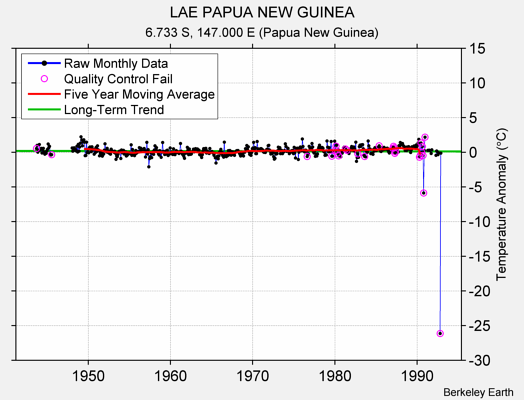 LAE PAPUA NEW GUINEA Raw Mean Temperature
