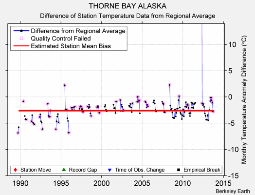 THORNE BAY ALASKA difference from regional expectation