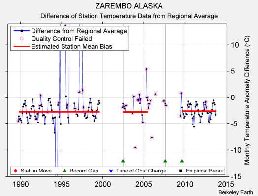 ZAREMBO ALASKA difference from regional expectation
