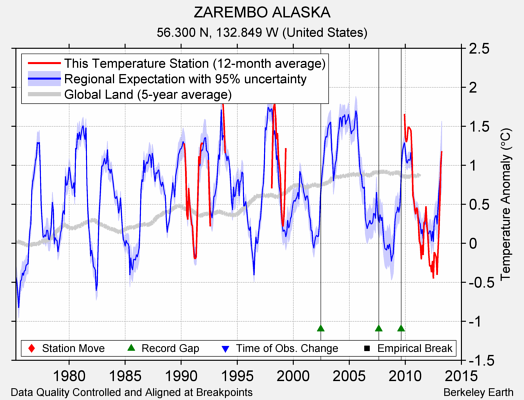 ZAREMBO ALASKA comparison to regional expectation