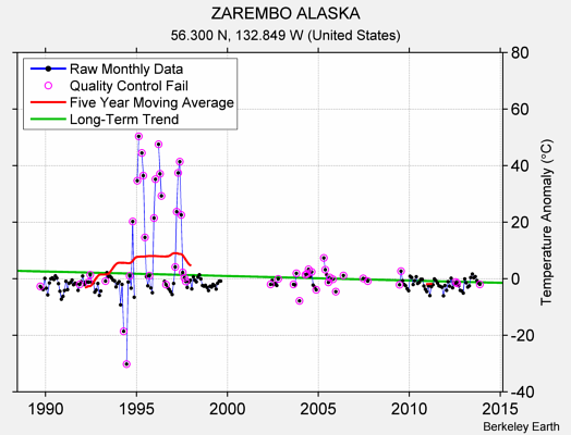 ZAREMBO ALASKA Raw Mean Temperature