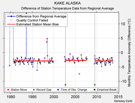 KAKE ALASKA difference from regional expectation