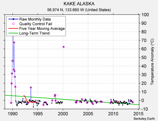 KAKE ALASKA Raw Mean Temperature